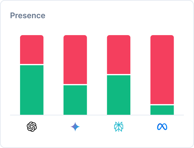 Presence charts