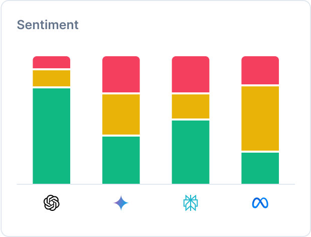 Sentiment charts